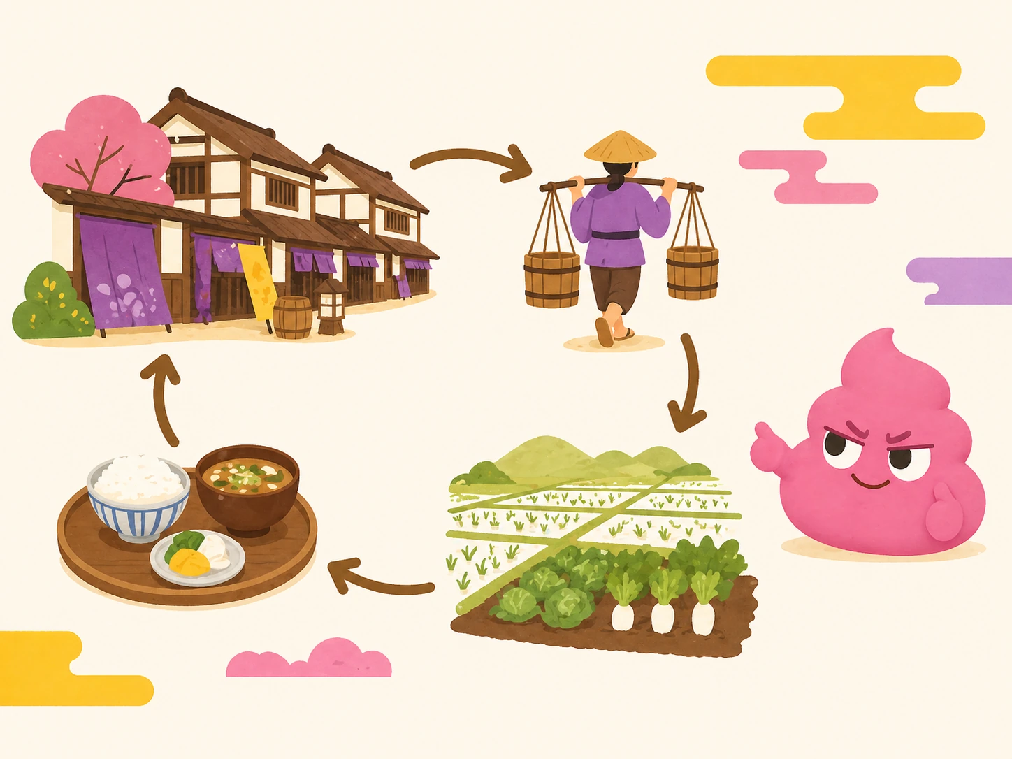 A friendly circular flow diagram showing the Edo shimogoe cycle: long-house, farmer with shoulder-pole buckets, rice fields, meal, back to long-house, with unchikun pointing toward it