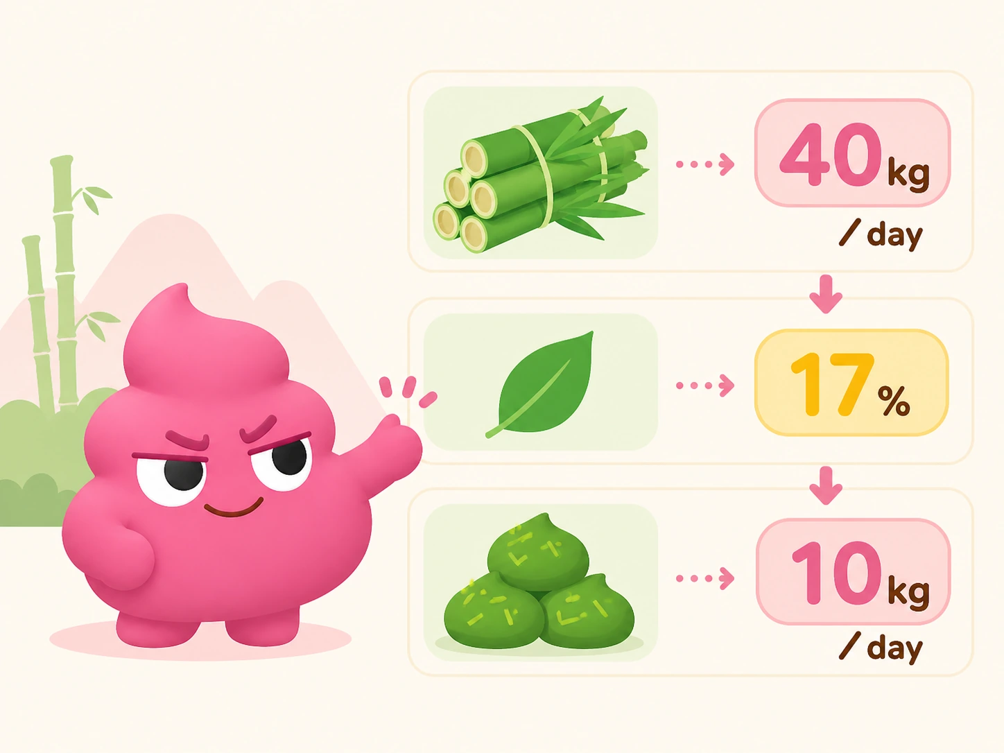 A comparison chart showing a panda's daily numbers: 40kg of bamboo eaten, 17% absorbed, and 10kg of green poop excreted